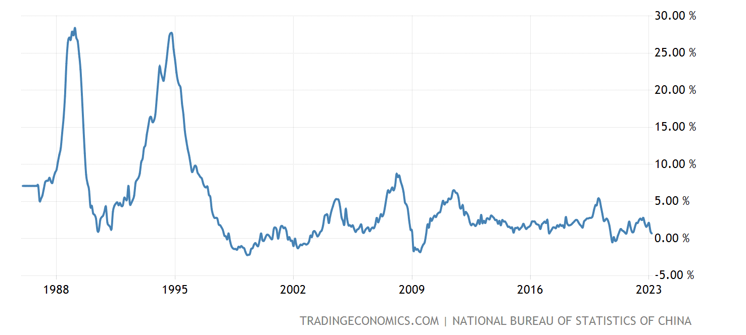 China's Historical Inflation Rate